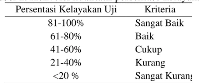 Tabel 1. Konversi kualitatif persentase kelayakan  Persentasi Kelayakan Uji  Kriteria 