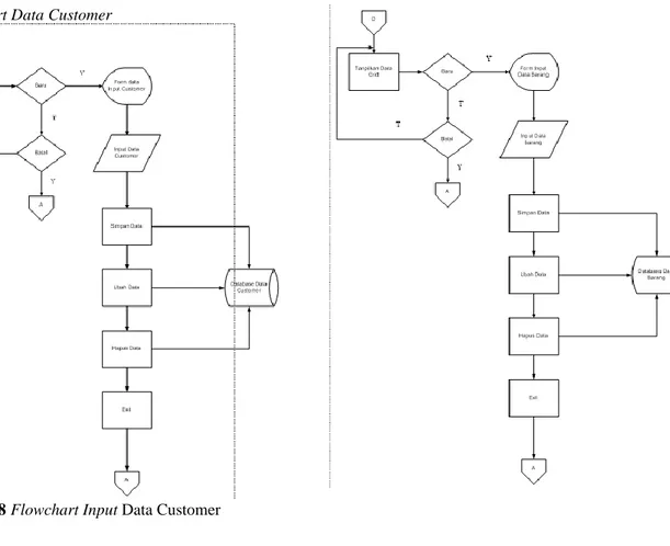 Gambar 4.8 Flowchart Input Data Customer