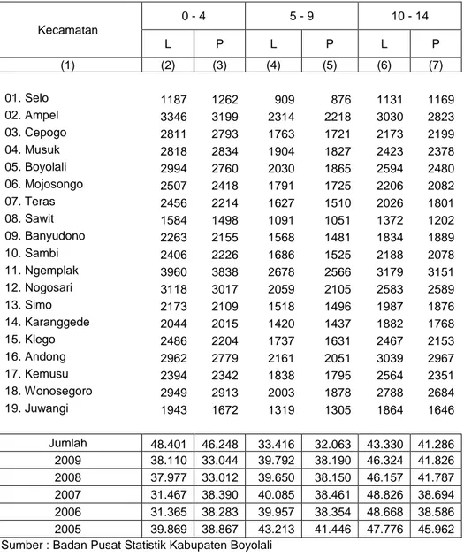 Tabel : 3.1.3  PENDUDUK MENURUT KELOMPOK UMUR (TH)                                   DI KABUPATEN BOYOLALI TAHUN 2010 