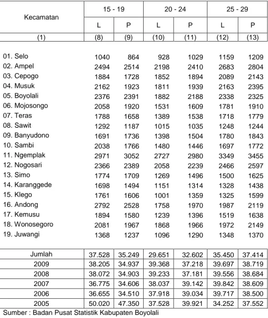 Tabel : 3.1.3  Lanjutan  Kecamatan  15 - 19  20 - 24  25 - 29  L  P  L  P  L  P  (1)  (8)  (9)  (10)  (11)  (12)  (13)  01