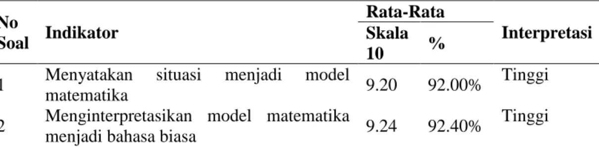 Tabel 2. Hasil Skor Siswa pada Tiap Indikator Kemampuan Komunikasi Matematis 
