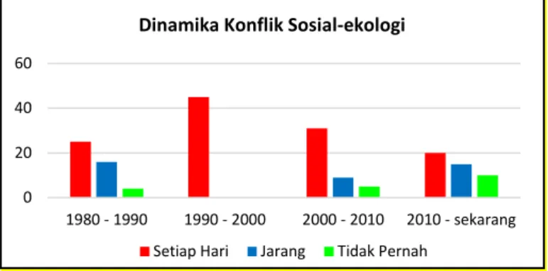 Gambar 1. Dinamika Konflik dari tahun 1980 – 2018 