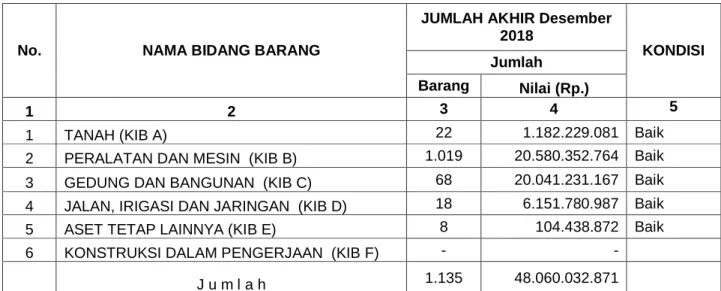 Tabel  3.  Data Inventaris Asset 