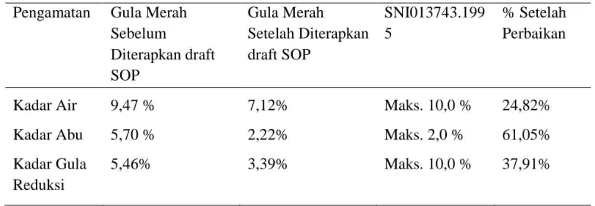 Tabel 3: Hasil pengamatan sifat kimia sebelum dan sesudah penerapan draft SOP  Pengamatan  Gula Merah 