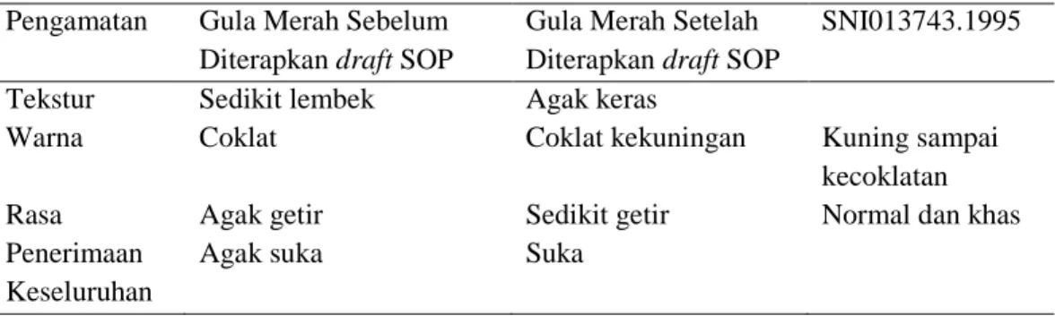 Tabel 4: Hasil pengamatan uji organoleptik sebelum dan sesudah penerapan draft SOP  Pengamatan  Gula Merah Sebelum 