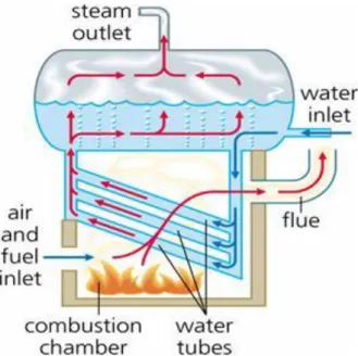 Gambar 5. Water Tube Boiler (Boiler Pipa Air) 