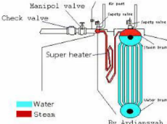 Gambar 7. Ilustrasi Super Heater 