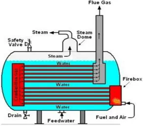 Gambar 4. Fire Tube Boiler (Boiler Pipa Api) 