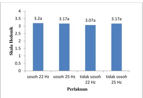 Gambar 13. Hasil uji hedonik atribut warna 