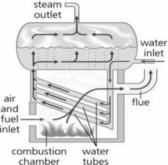 Gambar 3. Water Tube Boiler (Boiler Pipa Air)  Sumber : Akademia.edu.ac.id/tipe-boiler/ 