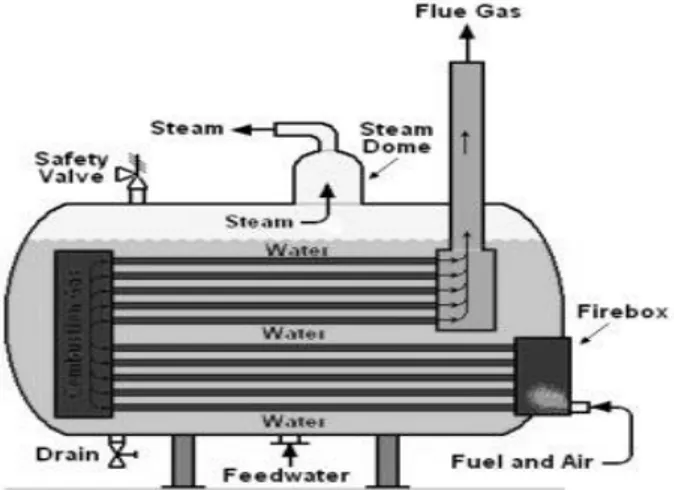 Gambar 2. Fire Tube Boiler (Boiler Pipa Api)  Sumber : Akademia.edu.ac.id/tipe-boiler/ 