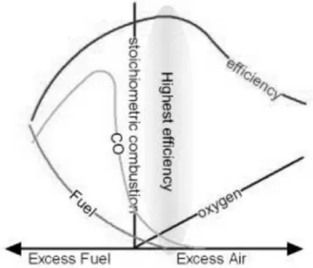 Gambar 8. Grafik Hubungan Efisiensi Pembakaran dengan Udara Berlebih ( Sumber : Totok Gunawan, 2010 )