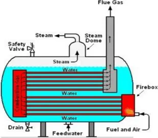 Gambar 9. Fire Tube Boiler (Boiler Pipa Api) 