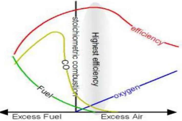 Gambar 1. Grafik Hubungan Efisiensi Pembakaran dengan Udara Berlebih  ( Sumber : Totok Gunawan, 2010 ) 
