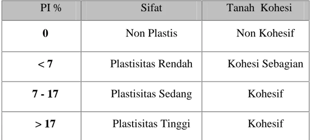 Tabel 2. Nilai indeks plastisitas dan sifat tanah (Hardiyatmo, 2002)