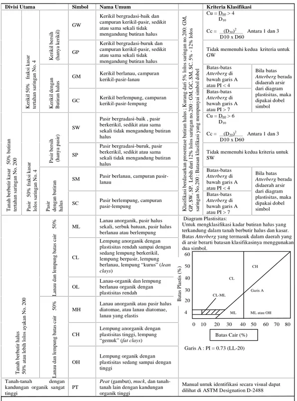 Tabel 2.2. Klasifikasi Tanah Berdasarkan Sistem Unified Soil Classification System.