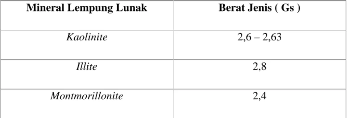 Tabel 2.7. Nilai Berat  Jenis Untuk  Tiap  Mineral  Tanah  Lempung Lunak.
