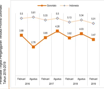 Grafik 1.4 Persentase Tingkat Pengangguran Terbuka Provinsi Gorontalo Tahun 2016-2019