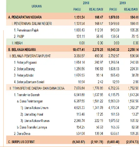 Tabel 2.1 Pagu dan Realisasi APBN Lingkup Provinsi Gorontalo s.d. Triwulan I Tahun 2019 (dalam miliar rupiah) 