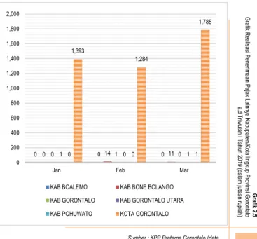 Grafik 2.6 Grafik Realisasi Penerimaan PNBP Kabupaten/Kota lingkup Provinsi Gorontalo s.d Triwulan I Tahun 2019 (dalam jutaan rupiah)