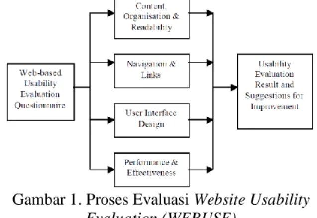 Gambar 1. Proses Evaluasi Website Usability  Evaluation (WEBUSE)