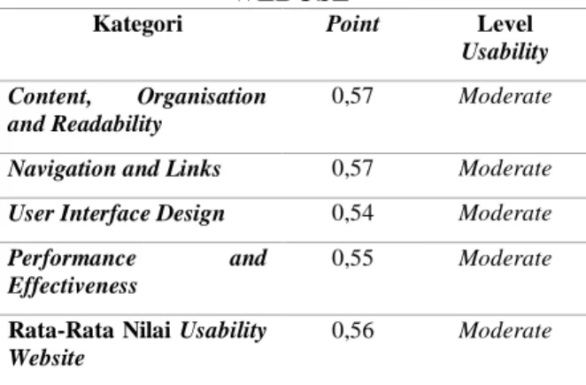 Tabel 1. Hasil Evaluasi Awal Per Kategori  WEBUSE 