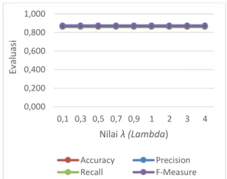 Gambar 2. Grafik Hasil Evaluasi Nilai σ (Sigma) 