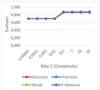 Gambar 6. Grafik Hasil Evaluasi Nilai ε (Epsilon) 