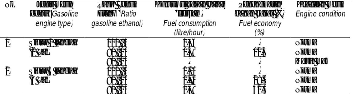 Tabel 4. Pengujian campuran  bensin-bioetanol  sebagai  bahan  bakar  mesin                        pada  kondisi stasioner.