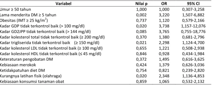 Tabel 1. Hasil analisis bivariat variabel bebas terhadap kejadian Katarak pada DM tipe 2 