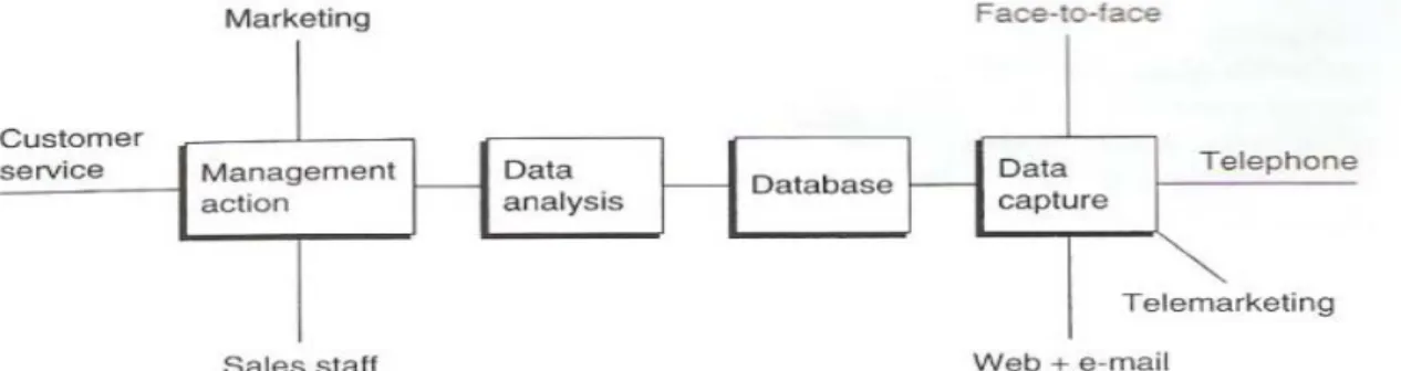 Gambar 2.4  CRM cycle 