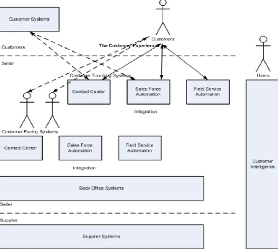 Gambar 2.5  Aplikasi CRM 