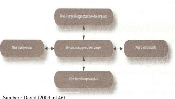 Gambar 2.7  Model Lima Kekuatan Porter Sumber : David (2009, p146) 