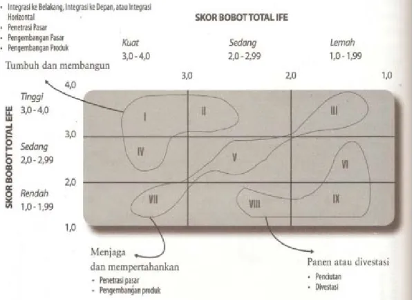 Gambar 2.8   Matriks Internal – Eksternal (IE) 