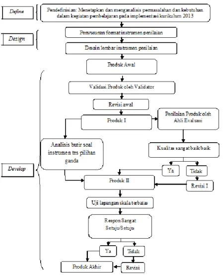 Gambar 1. Diagram alir prosedur pengembangan yang digunakan. 