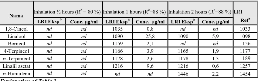 Table 3. Active volatile compounds identified after inhalation of essential oil of serai dapur herbs at different duration of inhalation 