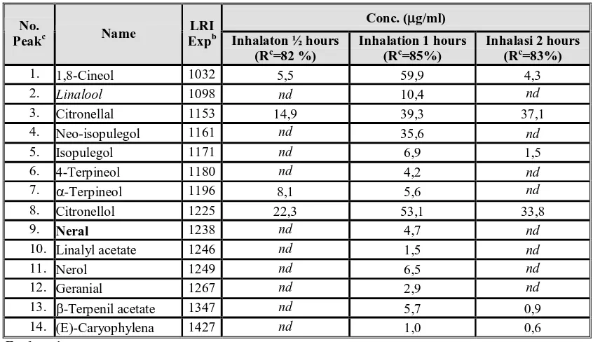 Table 2. Active volatile compounds identified after inhalation of essential oil of ki lemobarks  at different duration of inhalation  