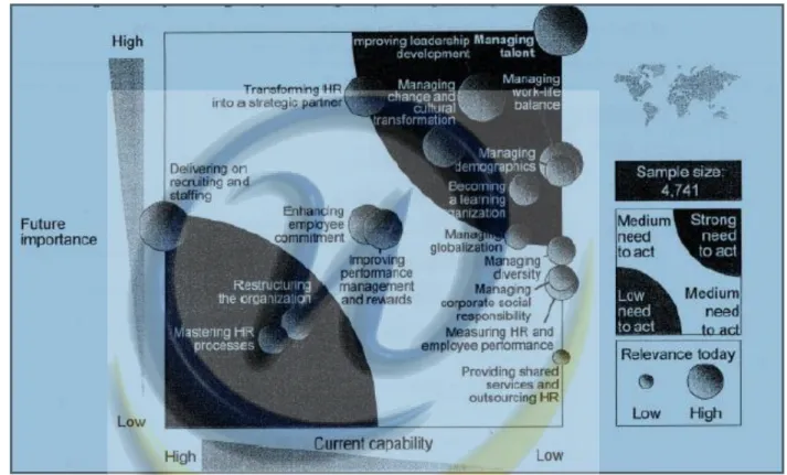Gambar 2.1. Riset BCG tentang Isu Global Dalam Sumber Daya Manusia Sumber : The Boston Consulting Group  Research (2008) 