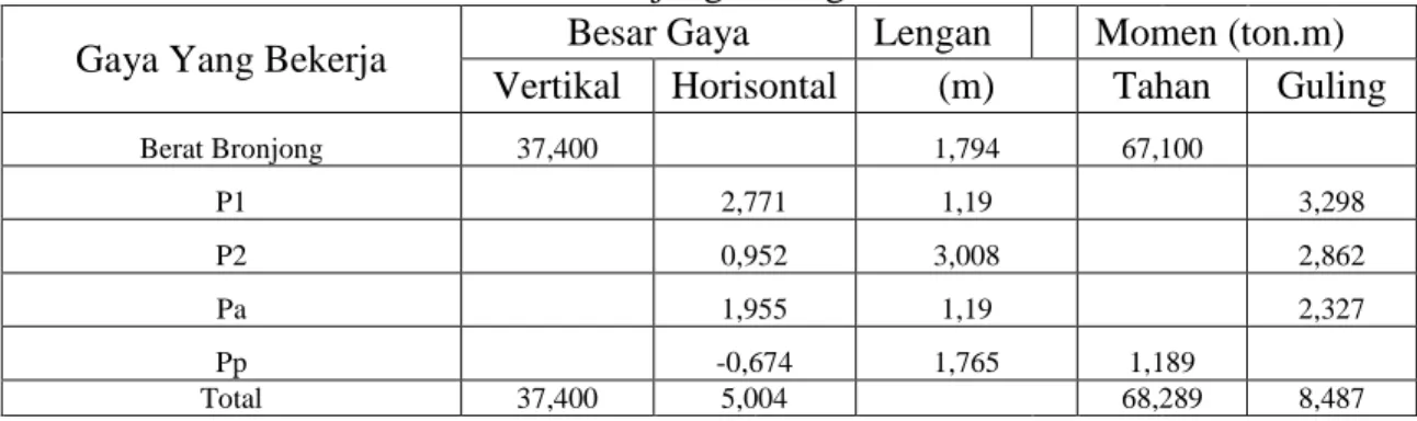 Tabel 4.7 Kontrol Stabilitas Bronjong Potongan II - II 