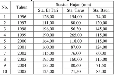 Tabel 4.2  Rekapitulasi Data Hujan Harian Maksimum 