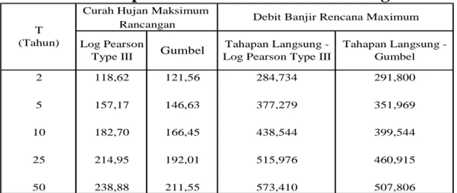 Tabel  4.4  adalah  rakap  hasil  perhitungan  Curah  hujan  maksimum  rancangan  dan  analisa  banjir  rencana maximum dengan menggunakan metode Gumbel Type I dan Log Pearson Type III
