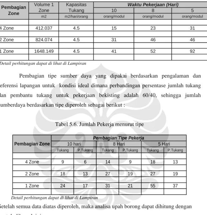Tabel 5.5. Jumlah Pekerja per zone 