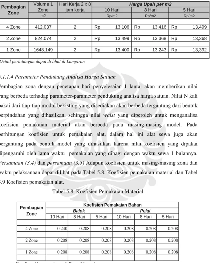 Tabel 5.7. Harga Satuan Upah untuk masing-masing model 