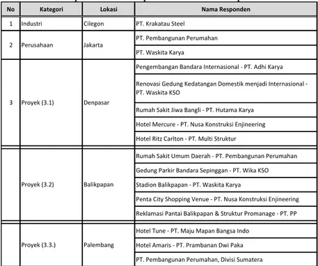 Tabel 1. Daftar responden rantai pasok material dan peralatan konstruksi 