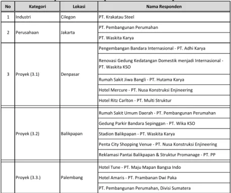 Tabel 1. Daftar responden rantai pasok material dan peralatan konstruksi 