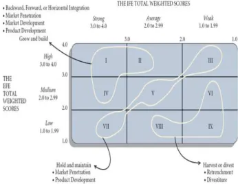 Gambar 2.6  Matriks Internal Eksternal  Sumber : David (2011, p344) 