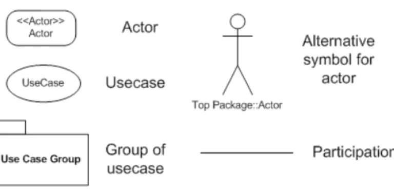Diagram use case menunjukkan hubungan antara aktor dengan use  case (Mathiassen et al., 2000, p343)