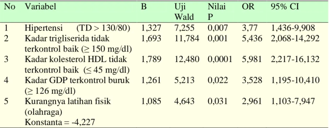 Tabel 2. Hasil akhir uji Multiple Logistic Regresion terhadap kejadian PJK pada     DM tipe 2 di RSUP Dr