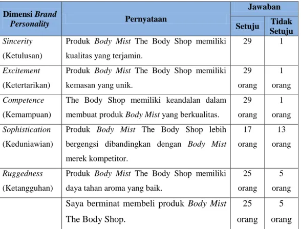 Tabel 1.4  Hasil Pra Survei 