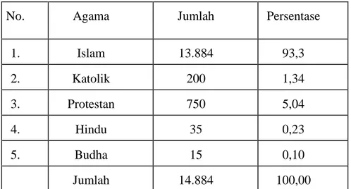 Tabel 6: Komposisi Penduduk Menurut Agama. 